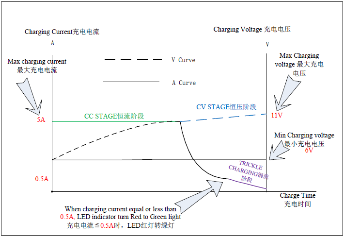 11V 5A LiFePO4 charger