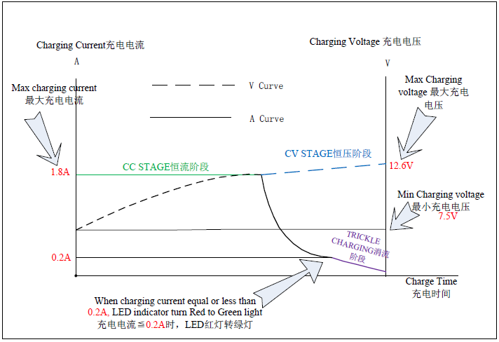 เครื่องชาร์จไฟฟ้ากระแสสลับ 12.6V 1.8A