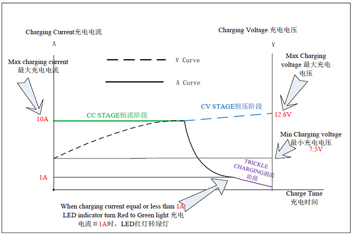 12.6V-10A-charger