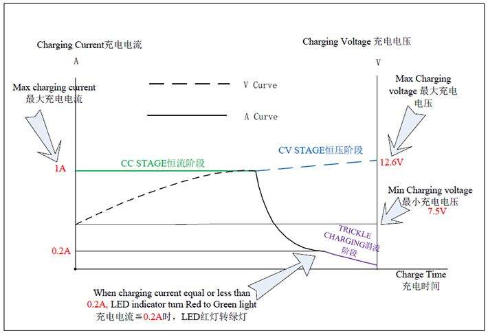 12.6V-1A-chaja