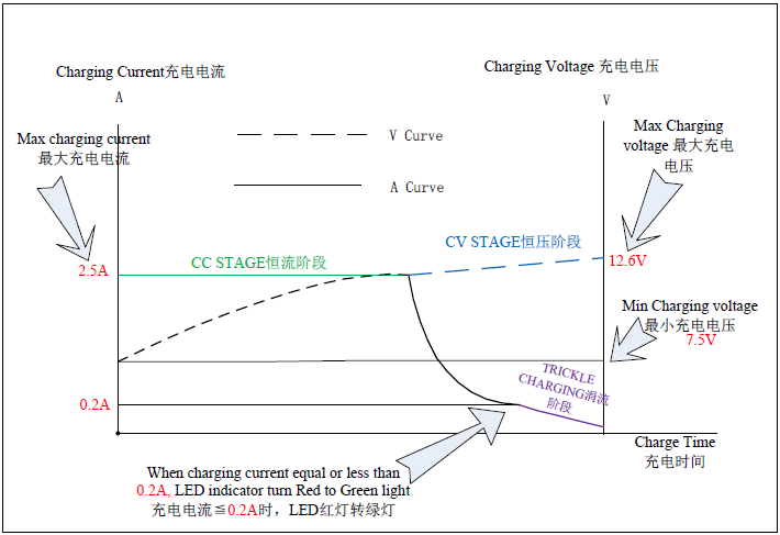 12.6V 2.5A charger