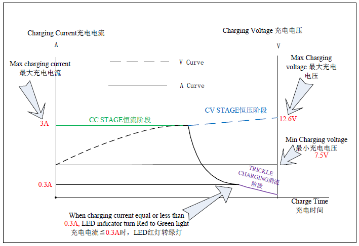 12.6V 3A charger