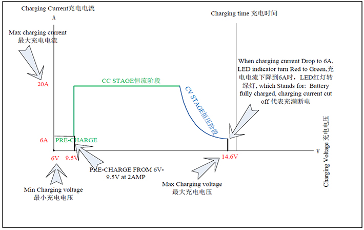 12V 20A lead-acid battery charger