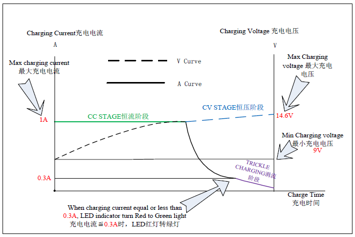 12V1A Sprayer charger