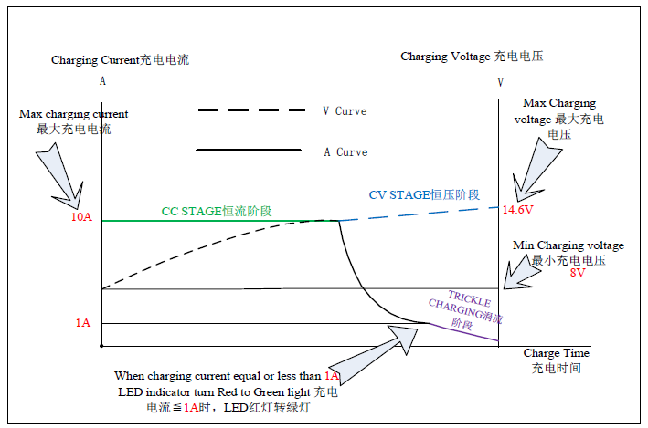 14.6V 10A charger