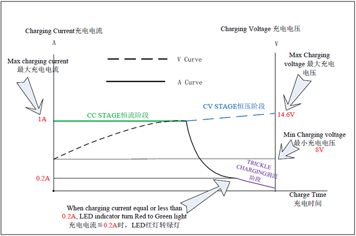 14.6V-1A-charger