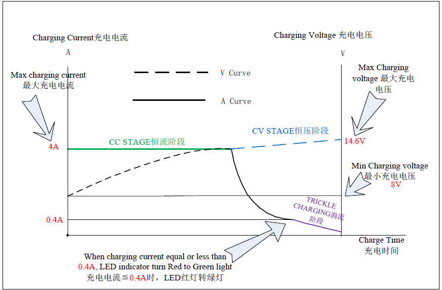 Chaja ya 14.6V 4A