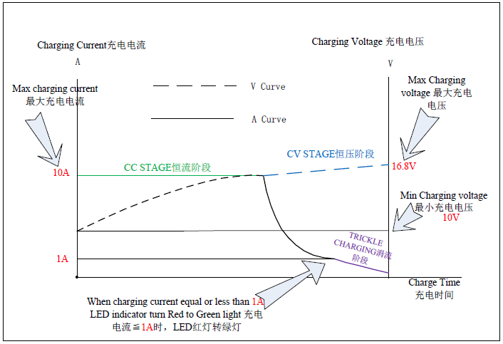 16.8V 10A oplader