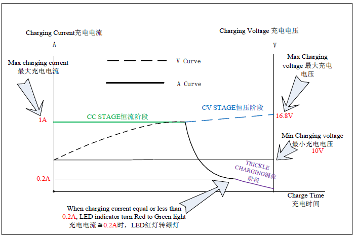 16.8V 1A charger