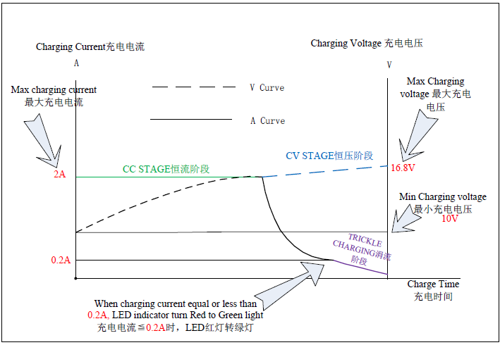 16.8V 2A charger