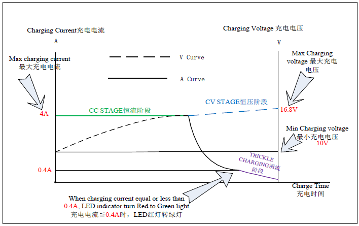 Cargador 16.8V4A