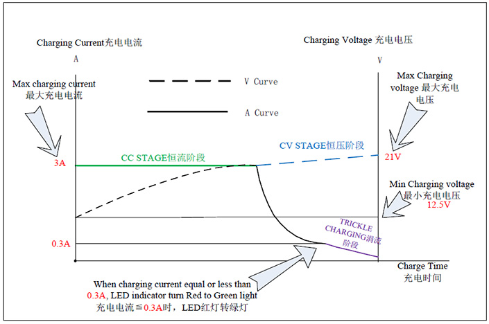 21V-3A-charger