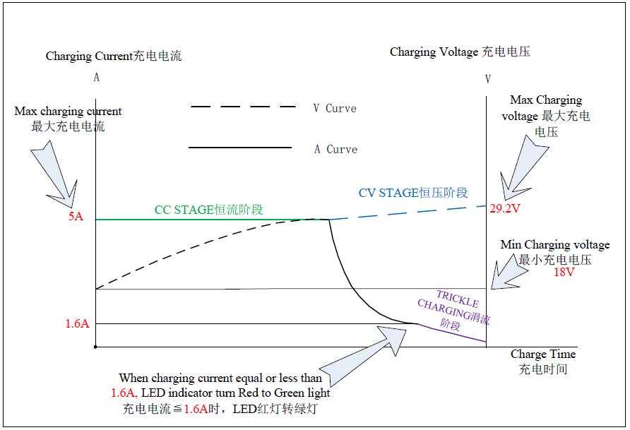 24V 5A oplader