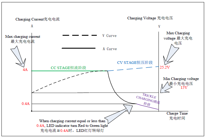 Chargeur 25,2 V 4A