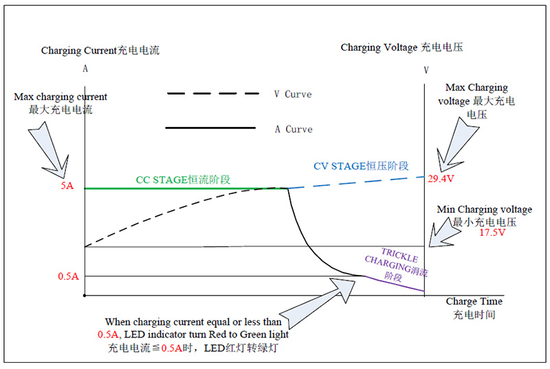 29.4V 5A charger