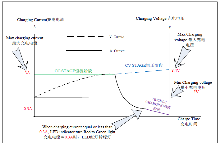 8.4v 3a charger