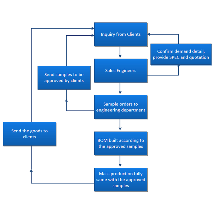 Process-flow